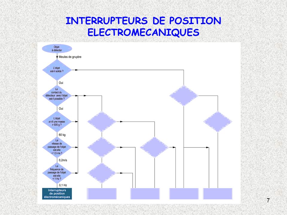 INTERRUPTEURS DE POSITION ELECTROMECANIQUES