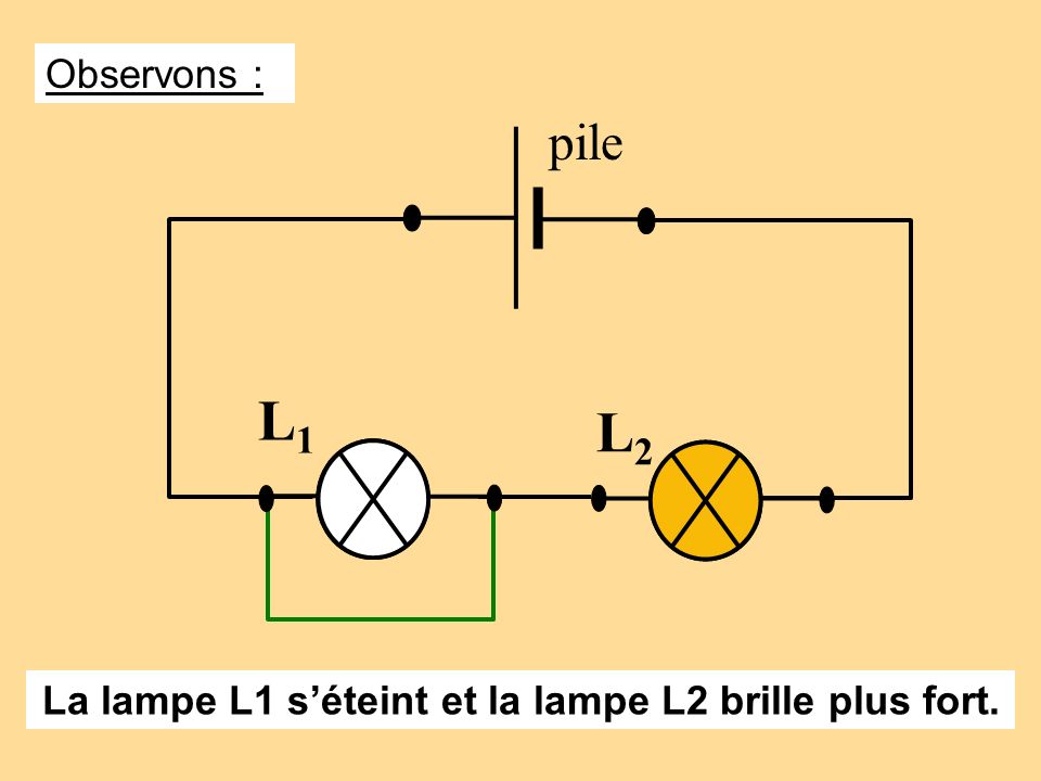 La lampe L1 s’éteint et la lampe L2 brille plus fort.
