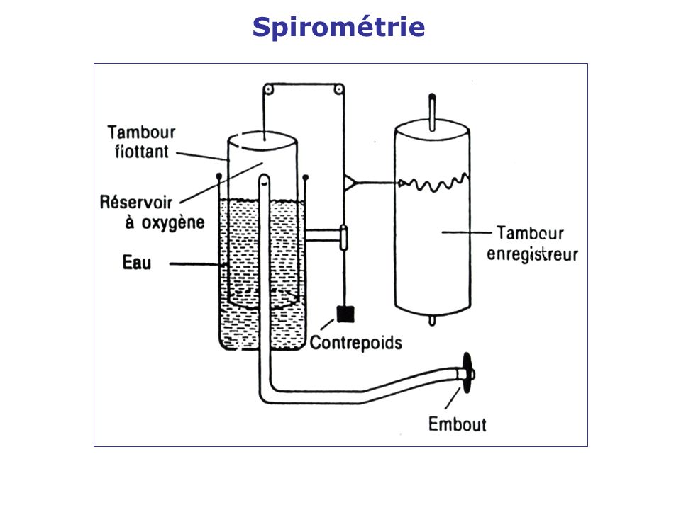 Spirométrie