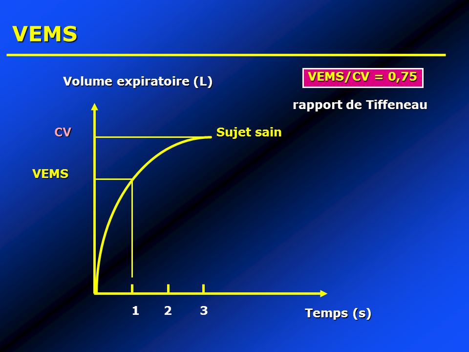 VEMS VEMS/CV = 0,75 Volume expiratoire (L) rapport de Tiffeneau CV