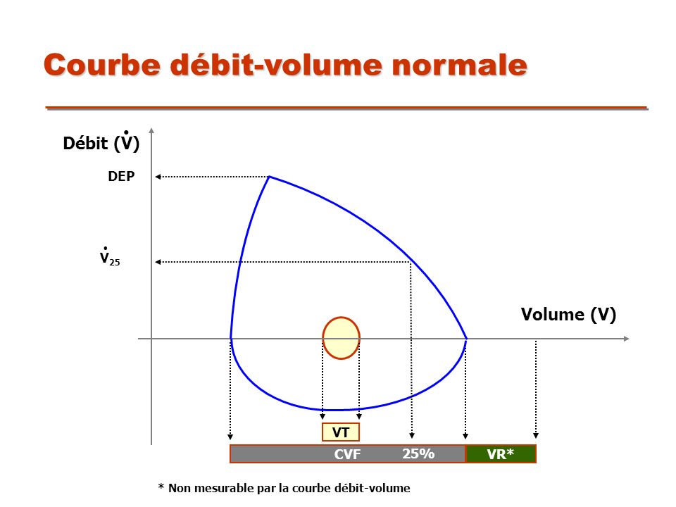 Courbe débit-volume normale