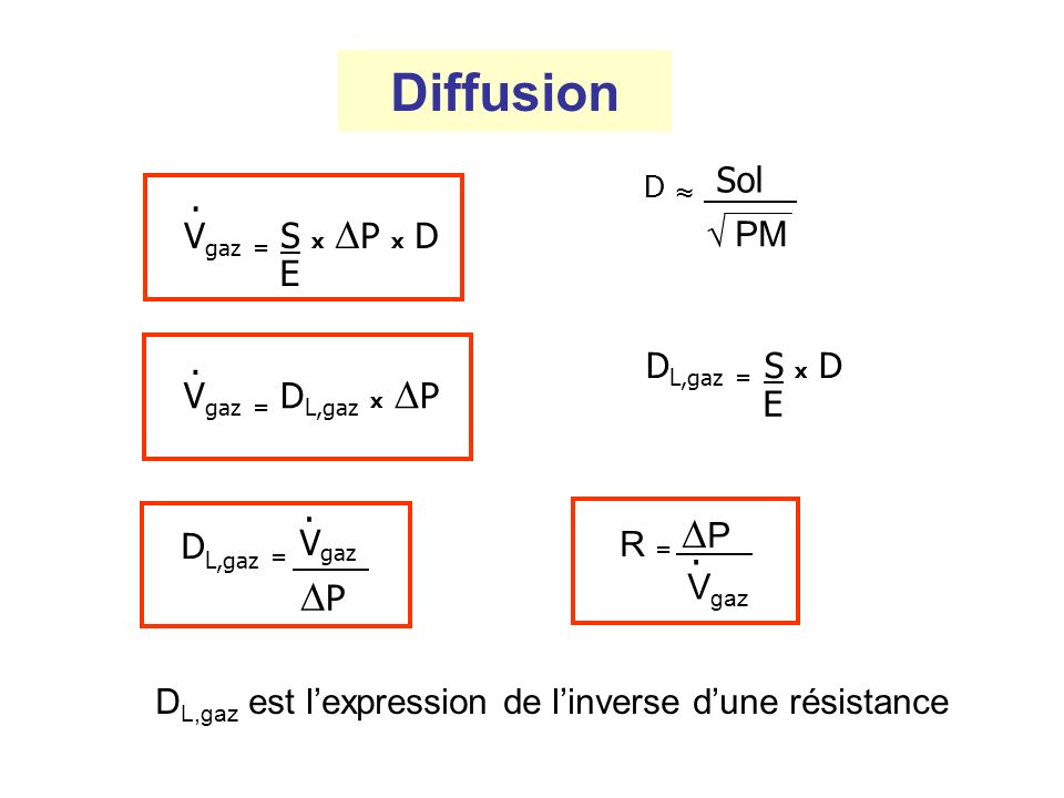 Diffusion R = DP DL,gaz = Vgaz D ≈ Sol DP . Vgaz = S x DP x D √ PM E .