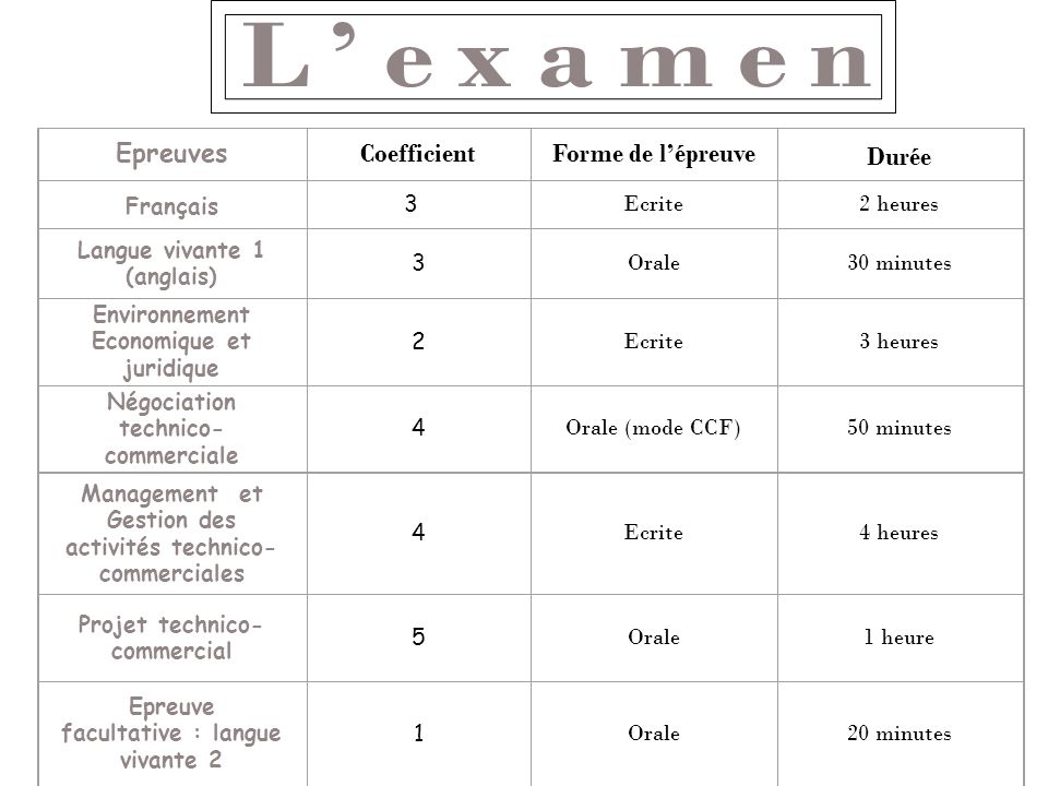 L’examen Epreuves Coefficient Forme de l’épreuve Durée Français 33