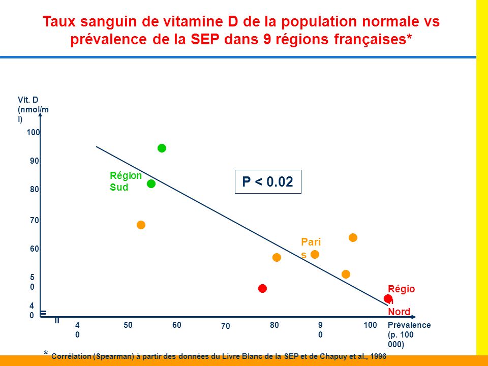 Taux sanguin de vitamine D de la population normale vs prévalence de la SEP dans 9 régions françaises*