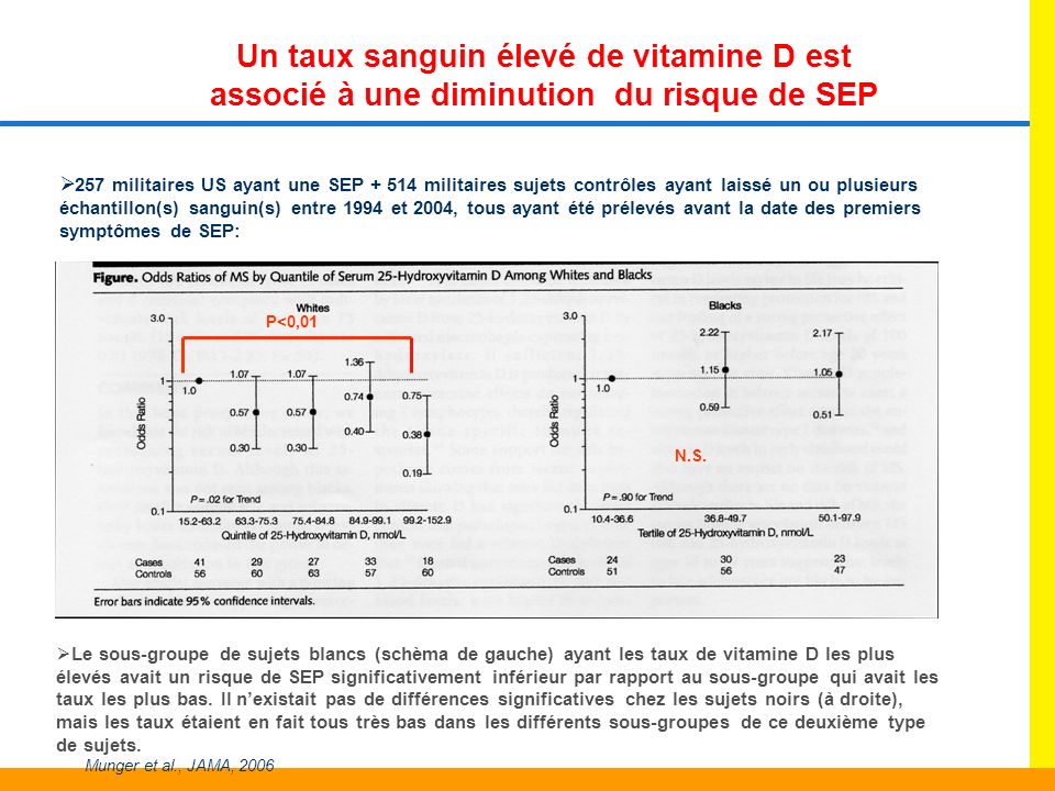 Un taux sanguin élevé de vitamine D est associé à une diminution du risque de SEP