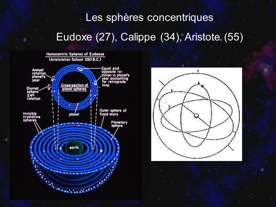 Les sphères concentriques Eudoxe (27), Calippe (34), Aristote (55)