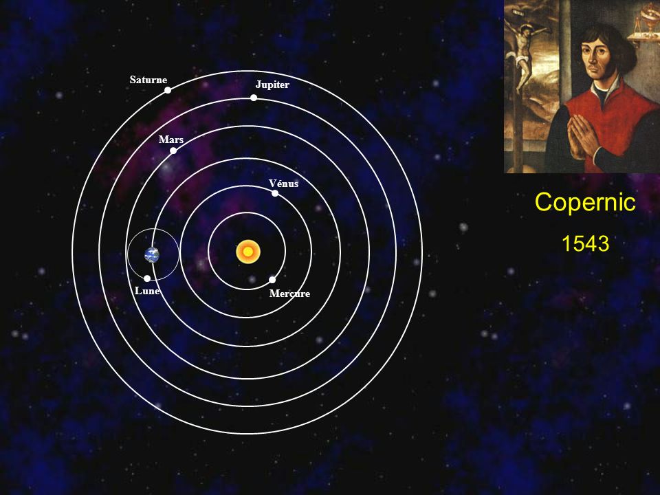 Copernic 1543 Saturne Jupiter Mars Vénus Lune Mercure