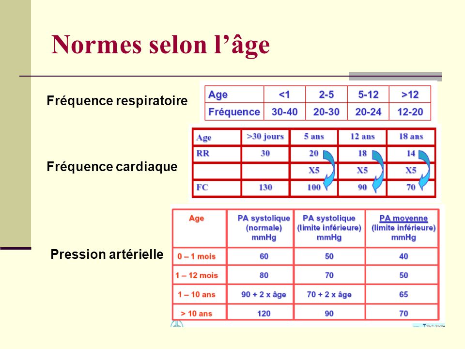 Normes selon l’âge Fréquence respiratoire Fréquence cardiaque