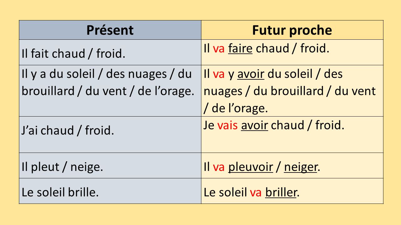Глаголы будущего времени французский. Future proche во французском языке. Глагол aller в futur proche. Futur immediat во французском языке. Ближайшее будущее время во французском языке.