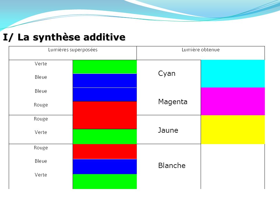 Chapitre 2 Synthese Additive Et Couleurs Des Objets Ppt Telecharger