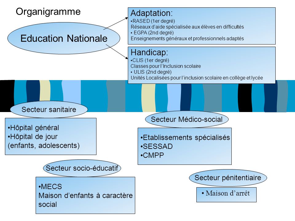 Adaptation Des Enseignements And Scolarisation Des élèves Handicapés Ash Des Ressources Et Des 