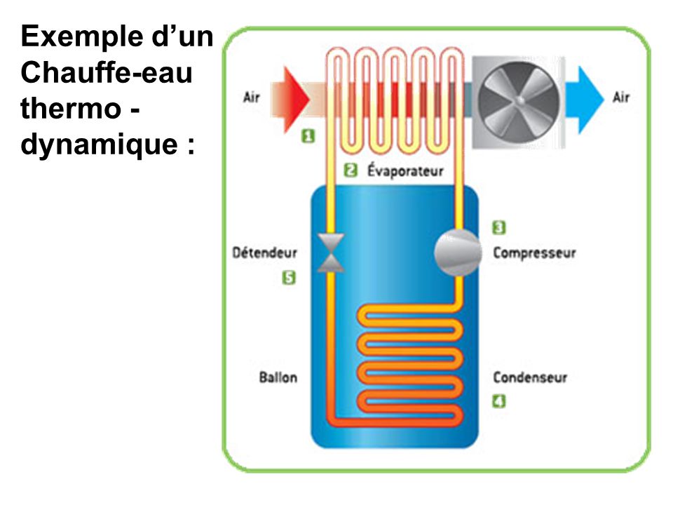 Exemple d’un Chauffe-eau thermo -dynamique :