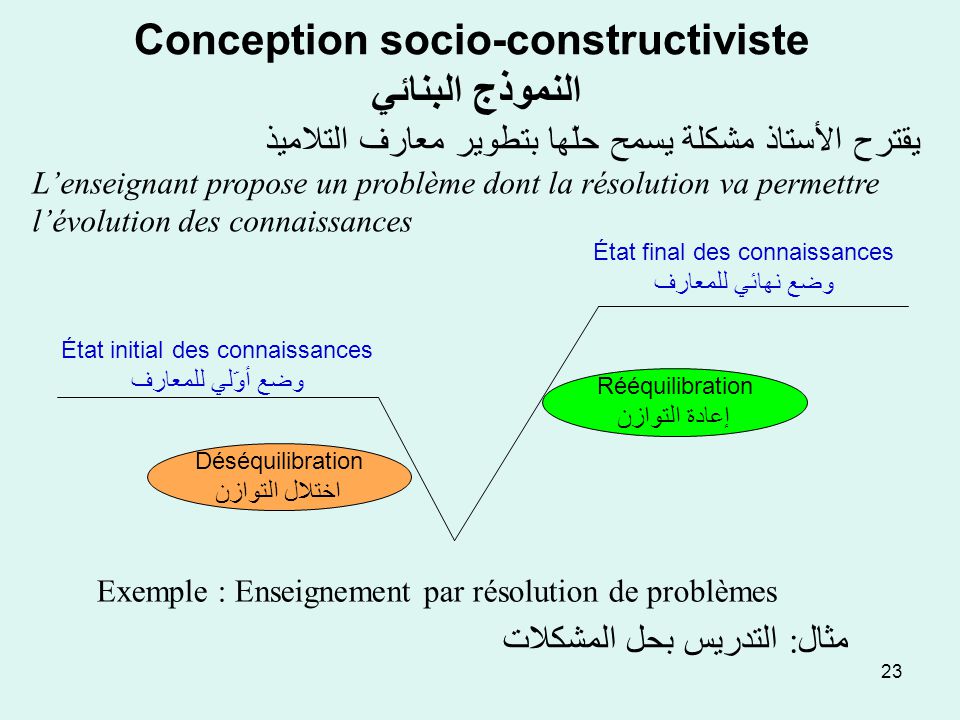 Conception socio-constructiviste النموذج البنائي
