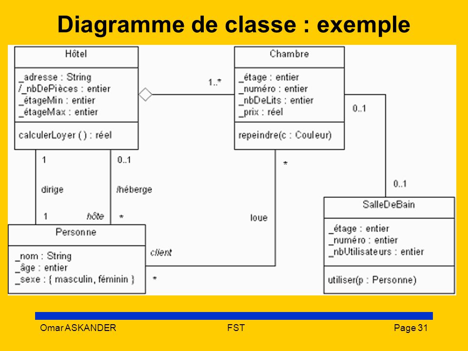 Exemple De Diagramme De Classe Uml Le Meilleur Exemple 3222