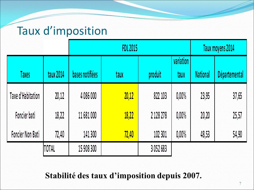 Stabilité des taux d’imposition depuis 2007.