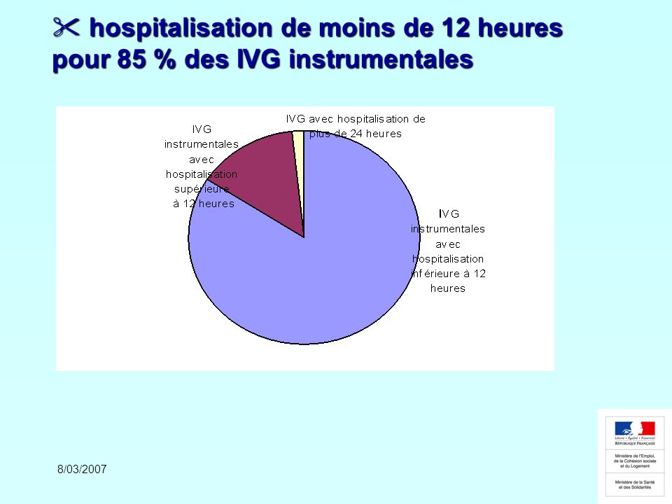 hospitalisation de moins de 12 heures pour 85 % des IVG instrumentales