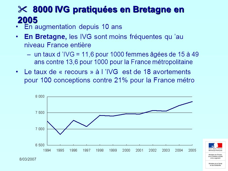 8000 IVG pratiquées en Bretagne en 2005