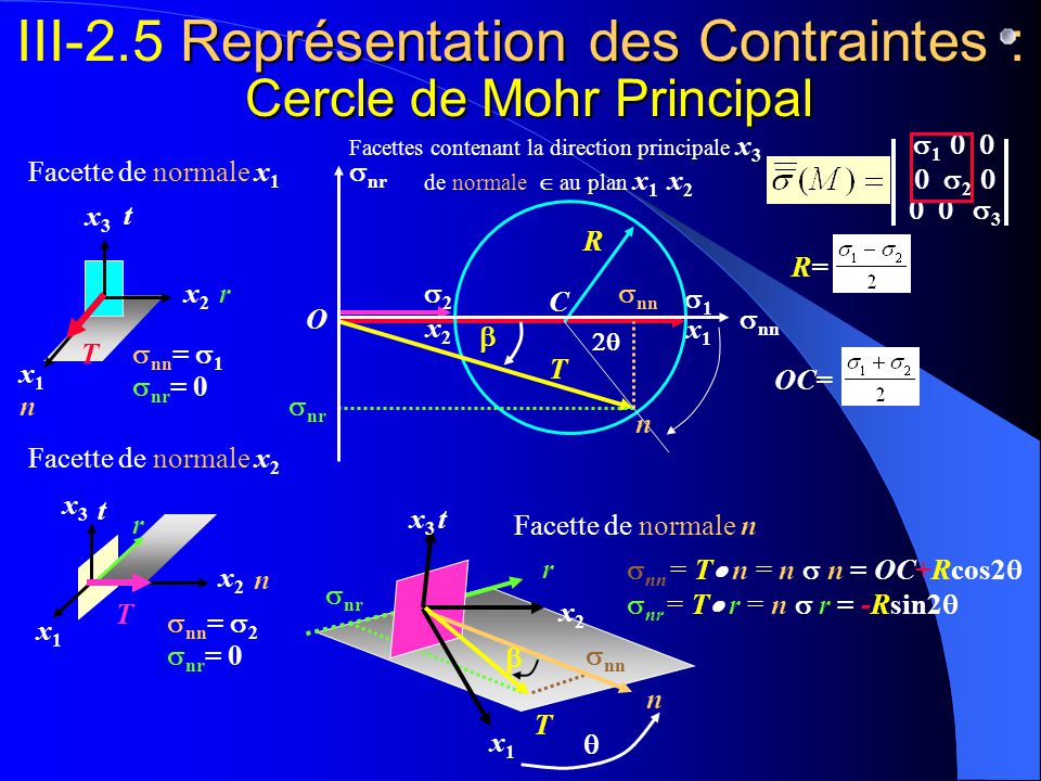 Cercle De Mohr Contraintes Principales