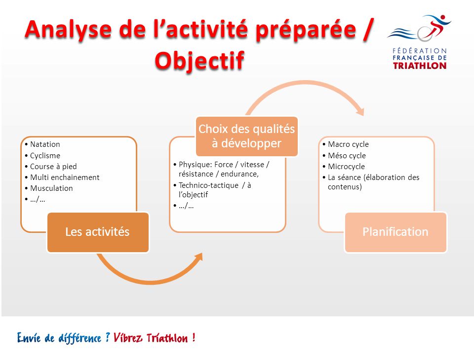 Analyse de l’activité préparée / Objectif