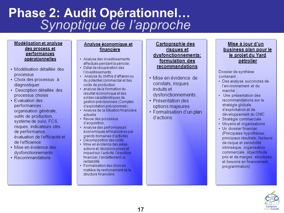 Phase 2: Audit Opérationnel…