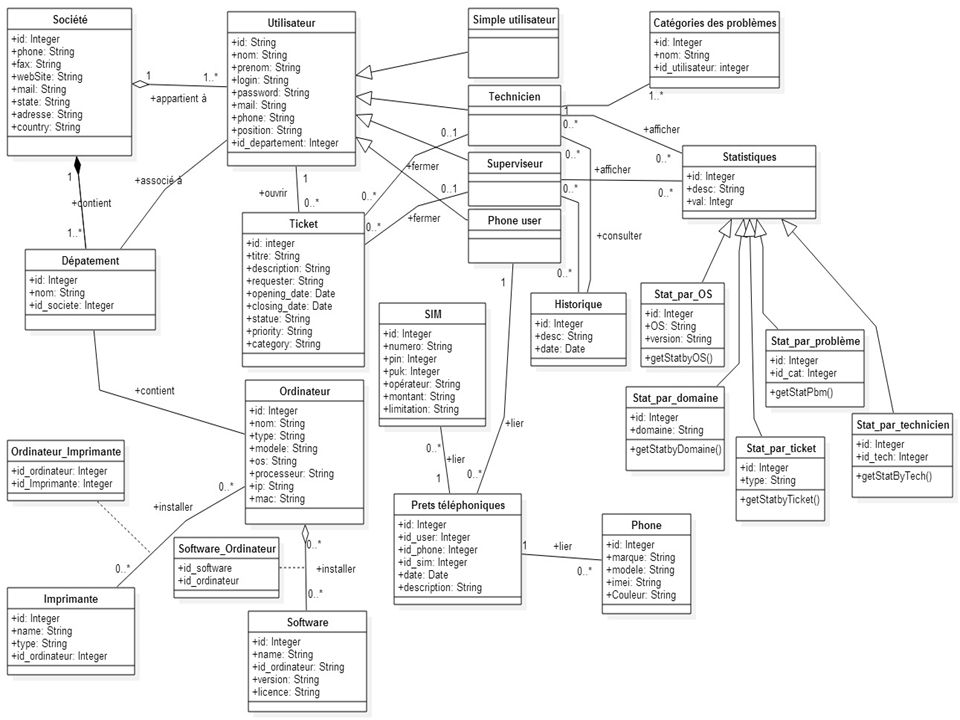 Conception(8/7) Pour finir la partie conception du projet je vous présente le diagramme de classe du système.