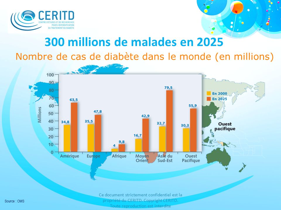 300 millions de malades en 2025 Nombre de cas de diabète dans le monde (en millions)