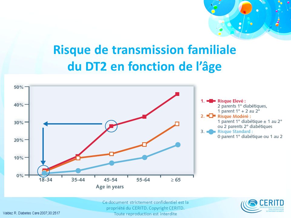 Risque de transmission familiale du DT2 en fonction de l’âge