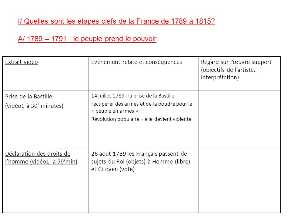 I/ Quelles sont les étapes clefs de la France de 1789 à 1815
