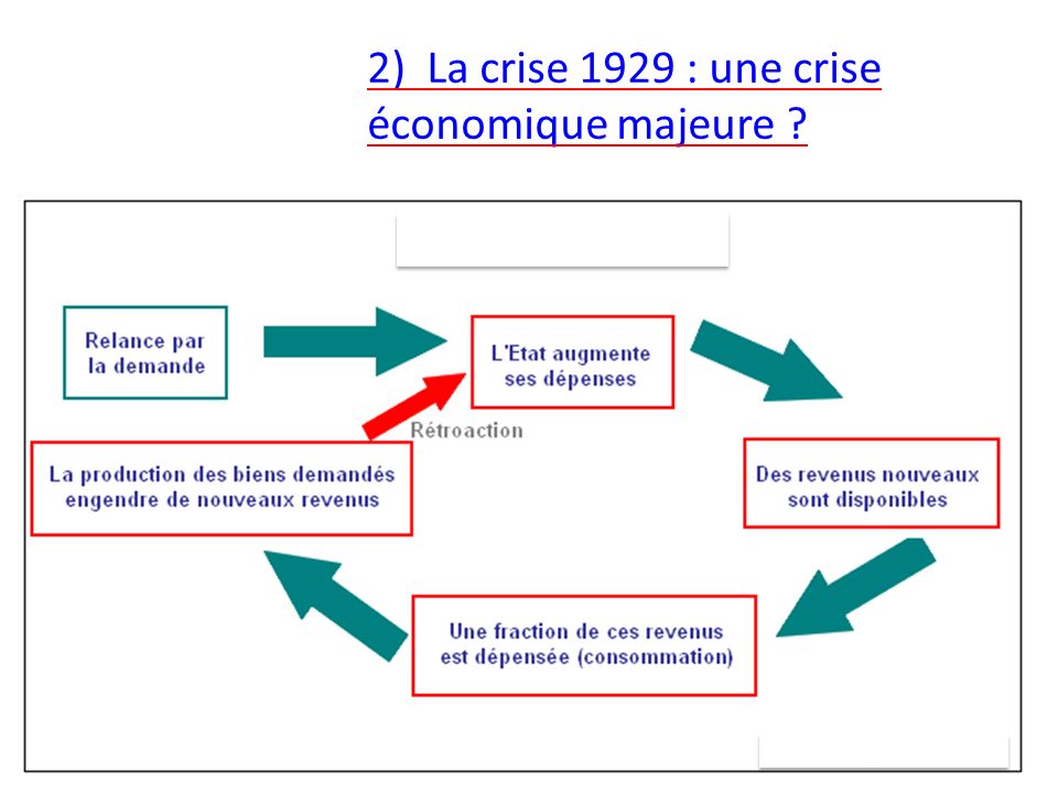 2) La crise 1929 : une crise économique majeure