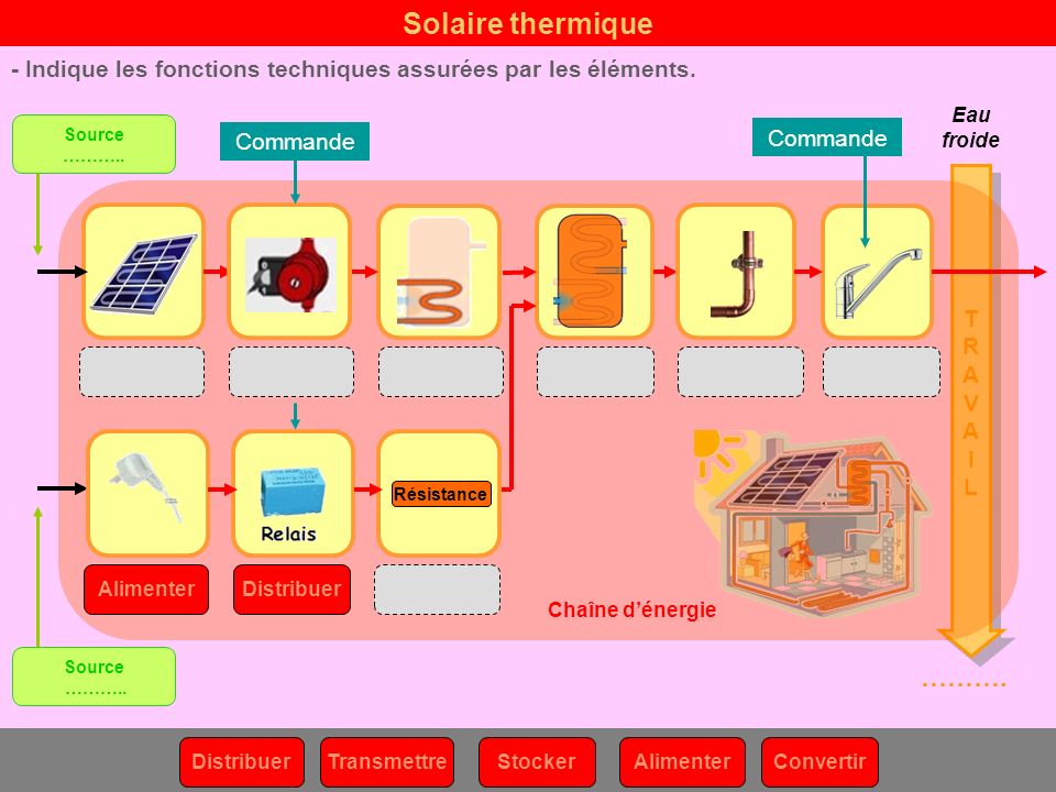 Solaire thermique - Indique les fonctions techniques assurées par les éléments. Eau froide. Source.