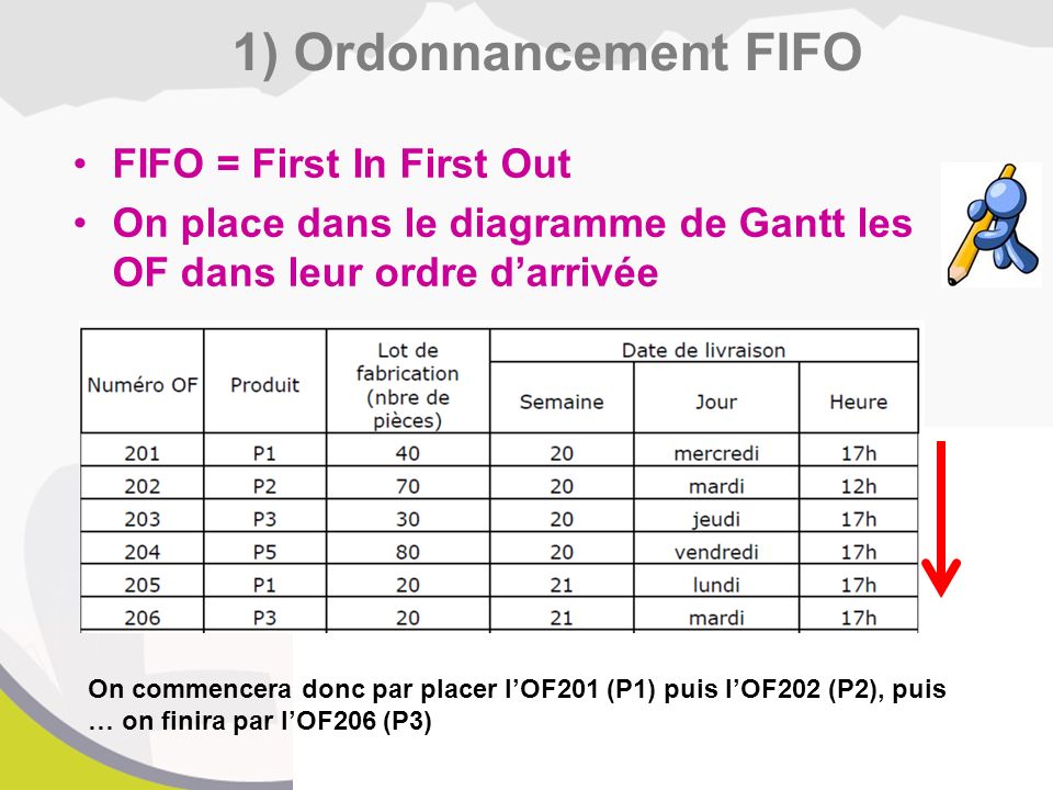 1) Ordonnancement FIFO FIFO = First In First Out