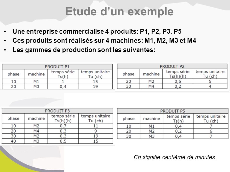 Etude d’un exemple Une entreprise commercialise 4 produits: P1, P2, P3, P5. Ces produits sont réalisés sur 4 machines: M1, M2, M3 et M4.