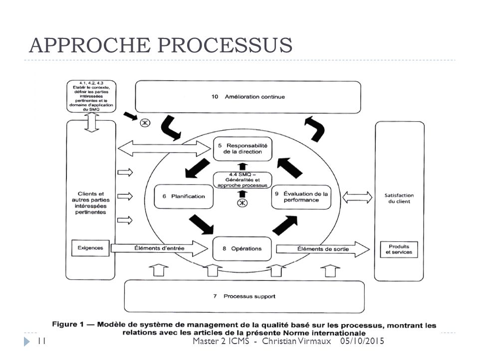 APPROCHE PROCESSUS Master 2 ICMS - Christian Virmaux 05/10/2015