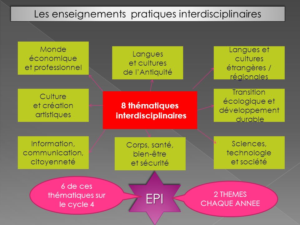 EPI Les enseignements pratiques interdisciplinaires 8 thématiques
