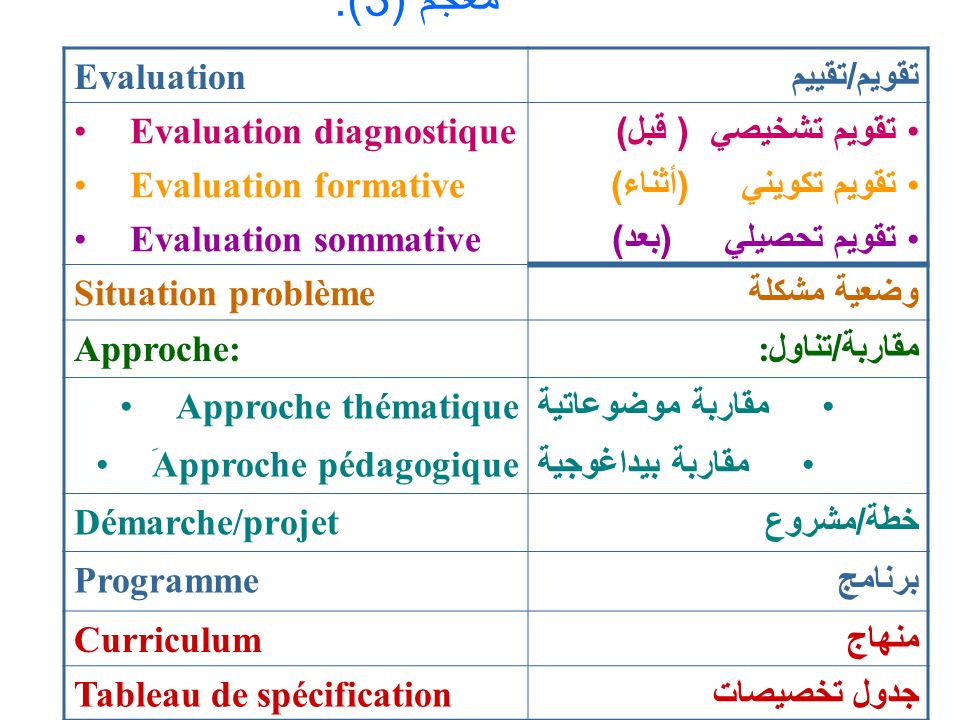 معجم (3): تقويم/تقييم Evaluation تقويم تشخيصي ( قبل)