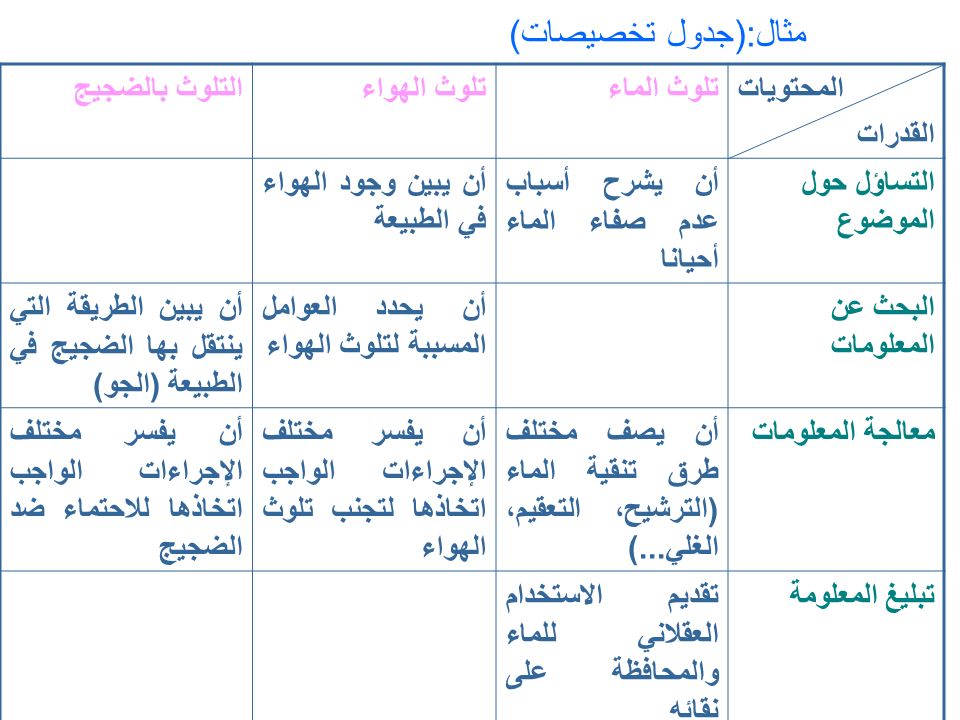 مثال:(جدول تخصيصات) المحتويات القدرات تلوث الماء تلوث الهواء