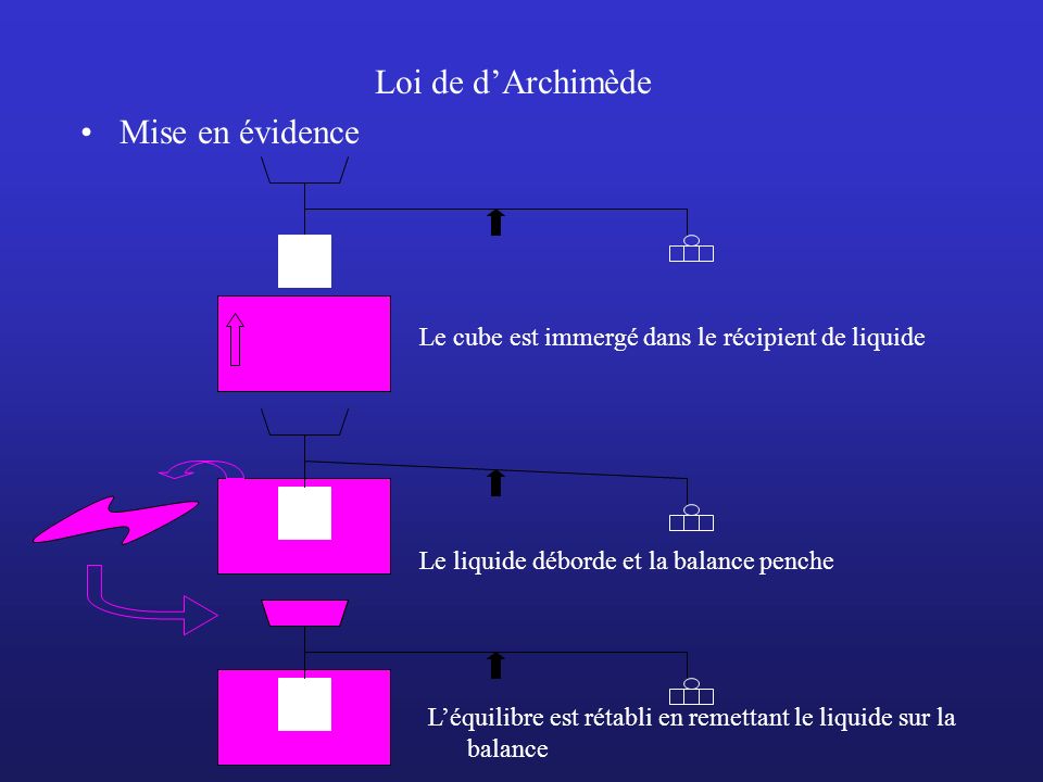 Loi de d’Archimède Mise en évidence