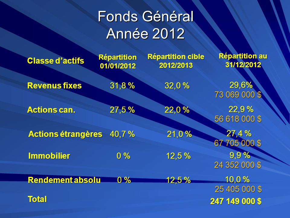 Fonds Général Année 2012 Classe d’actifs Revenus fixes 31,8 % 32,0 %