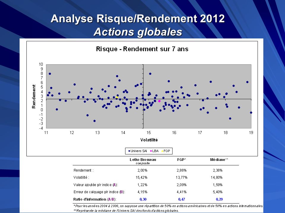 Analyse Risque/Rendement 2012 Actions globales