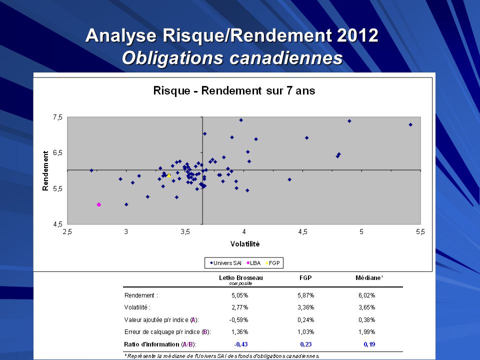 Analyse Risque/Rendement 2012 Obligations canadiennes