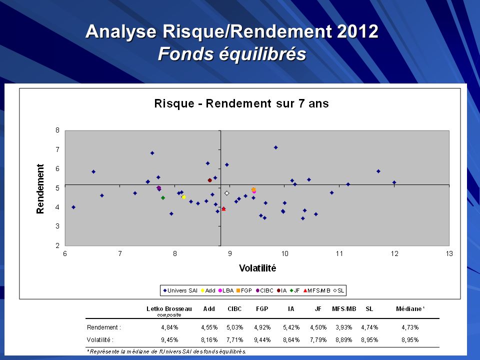 Analyse Risque/Rendement 2012 Fonds équilibrés