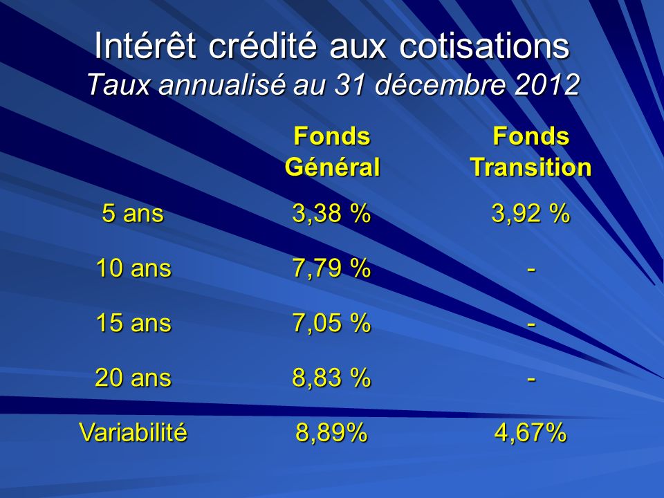 Intérêt crédité aux cotisations Taux annualisé au 31 décembre 2012