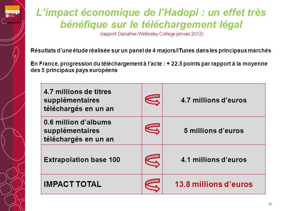 L’impact économique de l’Hadopi : un effet très bénéfique sur le téléchargement légal (rapport Danaher-Wellesley College janvier 2012)