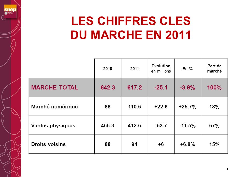 LES CHIFFRES CLES DU MARCHE EN 2011