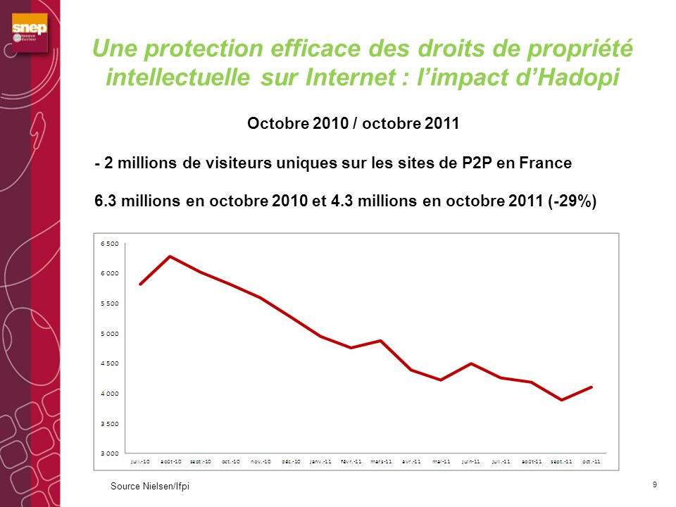 Une protection efficace des droits de propriété intellectuelle sur Internet : l’impact d’Hadopi