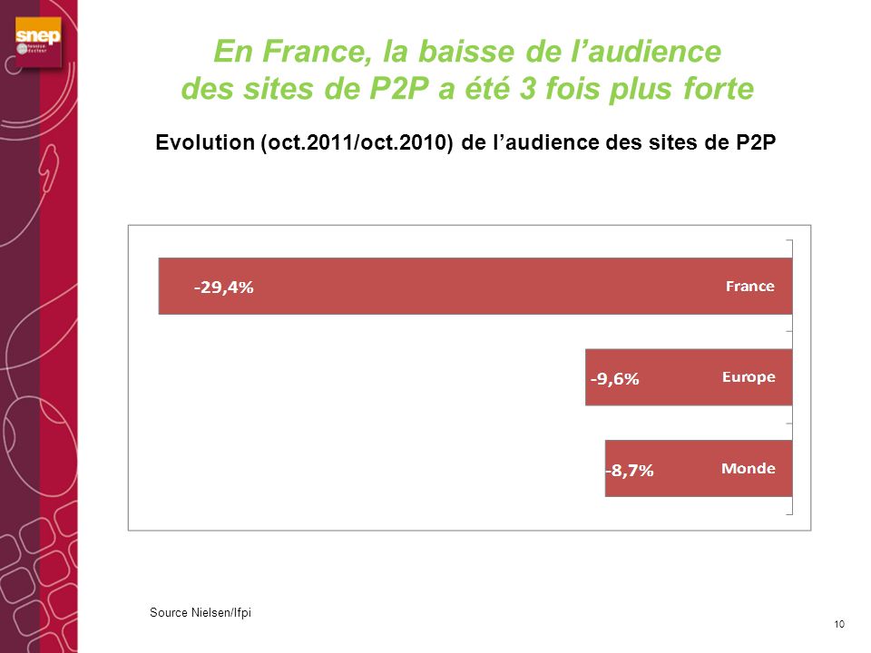 En France, la baisse de l’audience des sites de P2P a été 3 fois plus forte Evolution (oct.2011/oct.2010) de l’audience des sites de P2P