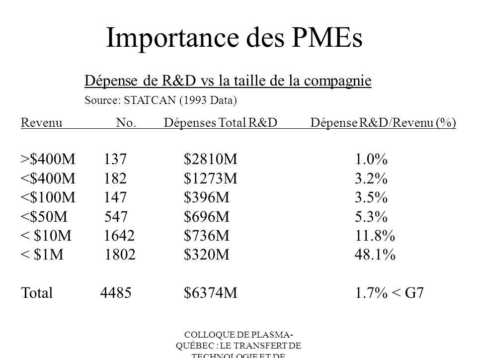 Importance des PMEs Dépense de R&D vs la taille de la compagnie