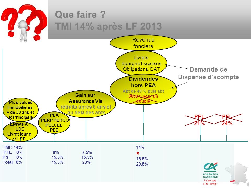 Que faire TMI 14% après LF 2013 Demande de Dispense d’acompte