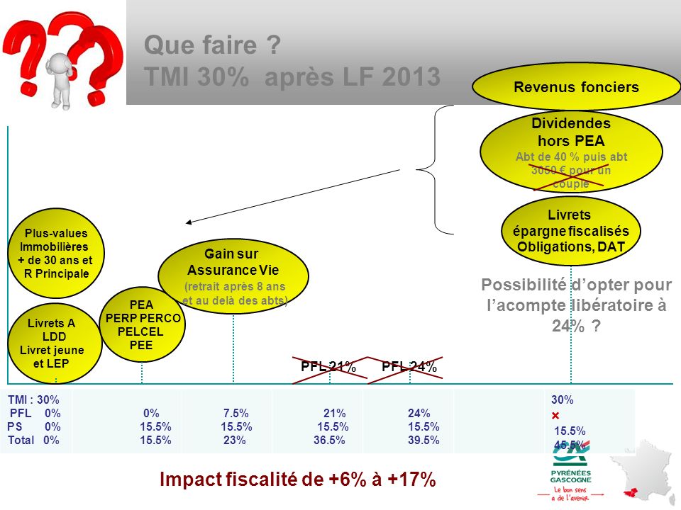 Que faire TMI 30% après LF 2013 Impact fiscalité de +6% à +17%