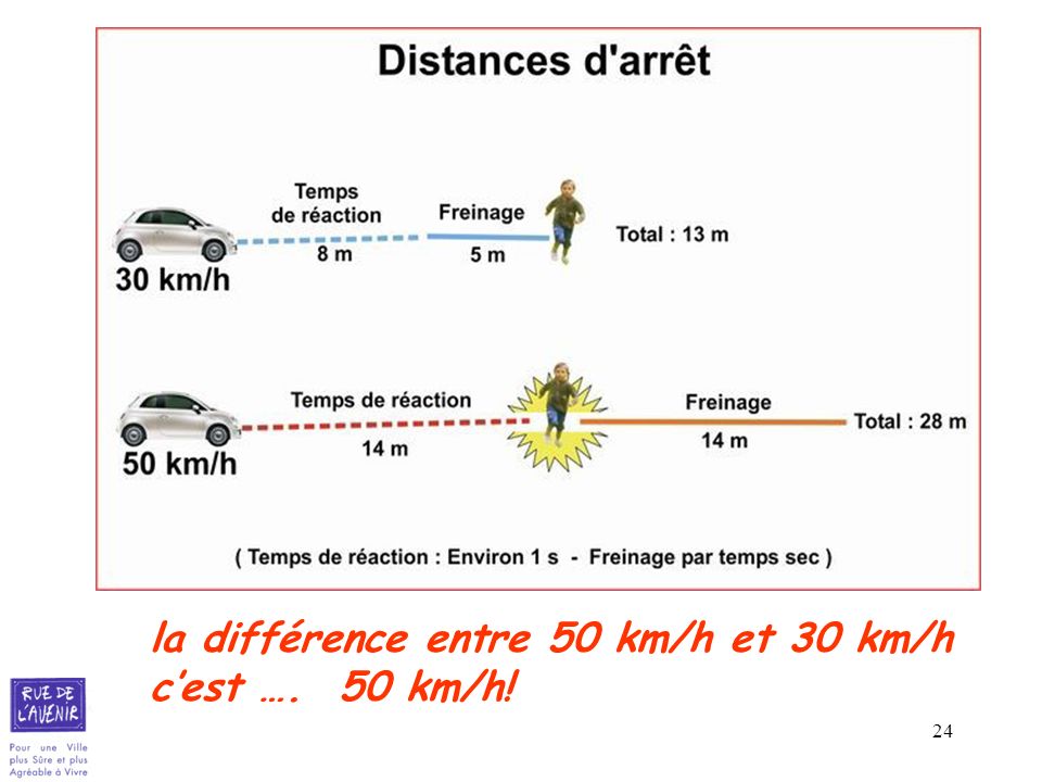 la différence entre 50 km/h et 30 km/h c’est …. 50 km/h!